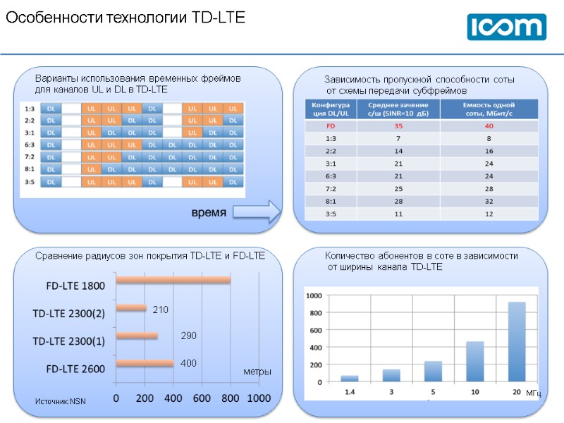 Особенности технологии TD-LTE  Варианты использования временных фреймов  для каналов UL и DL